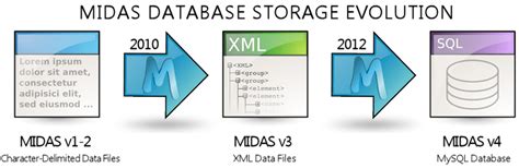 midas database sales